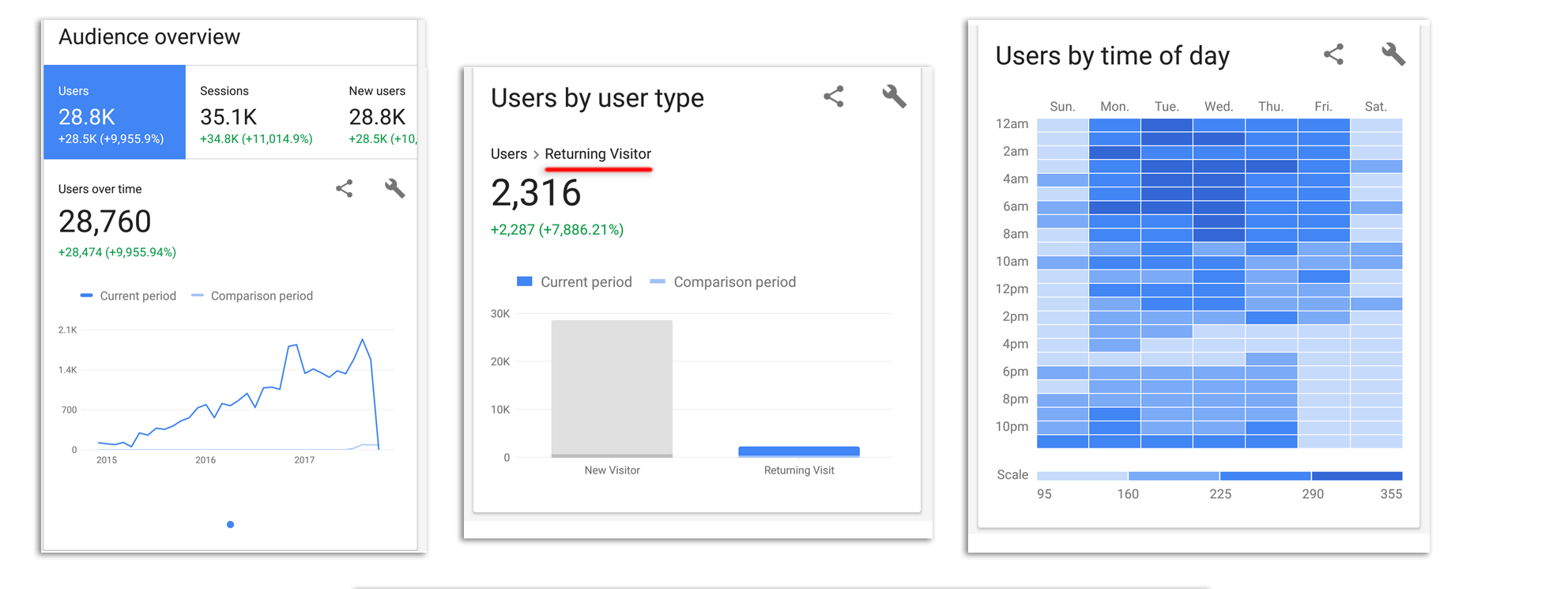 This image shows that most of my sites visitors are hitting my site on week days.