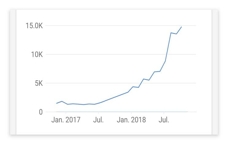 Blog Growth