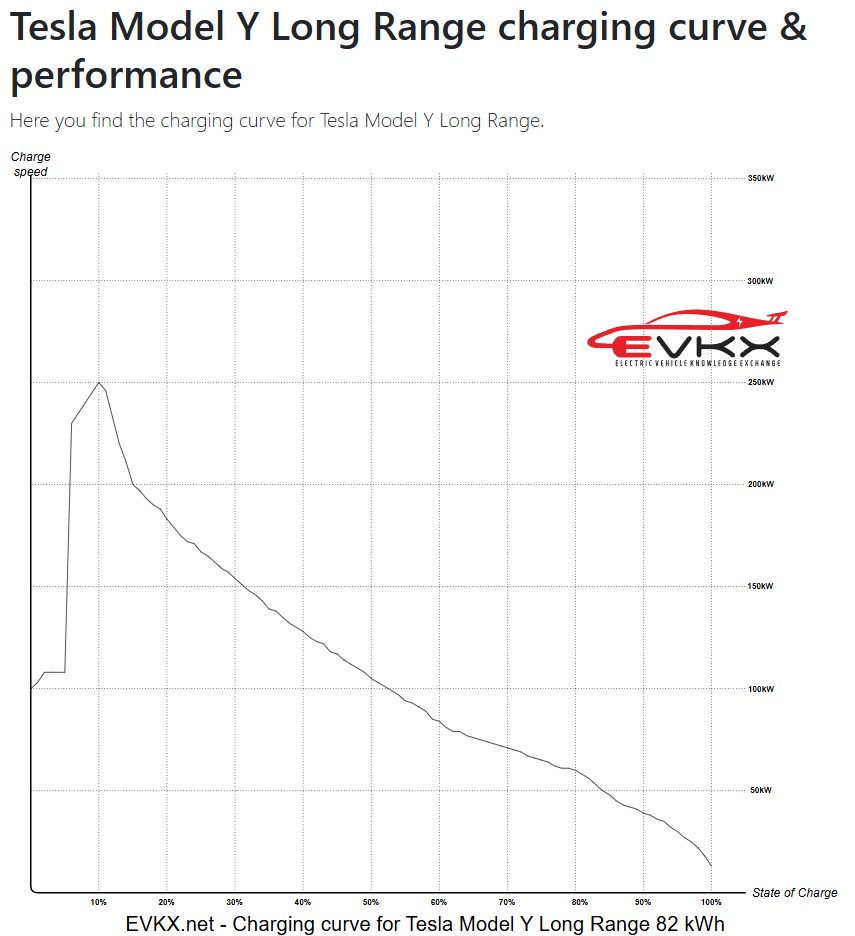 Tesla Charge Curve