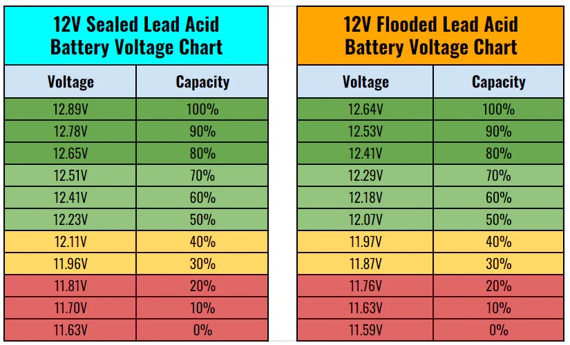 Sealed Lead Acid Battery Voltage