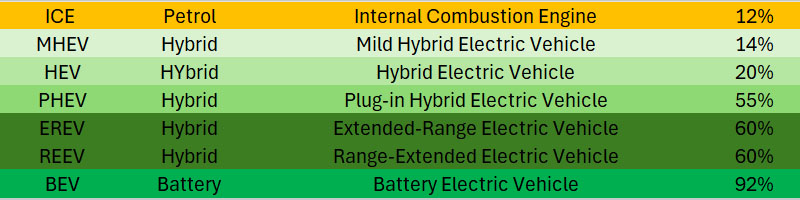 Some Hybrids Barely Drive on Electricity, Others Barely Use Fuel Thumbnail
