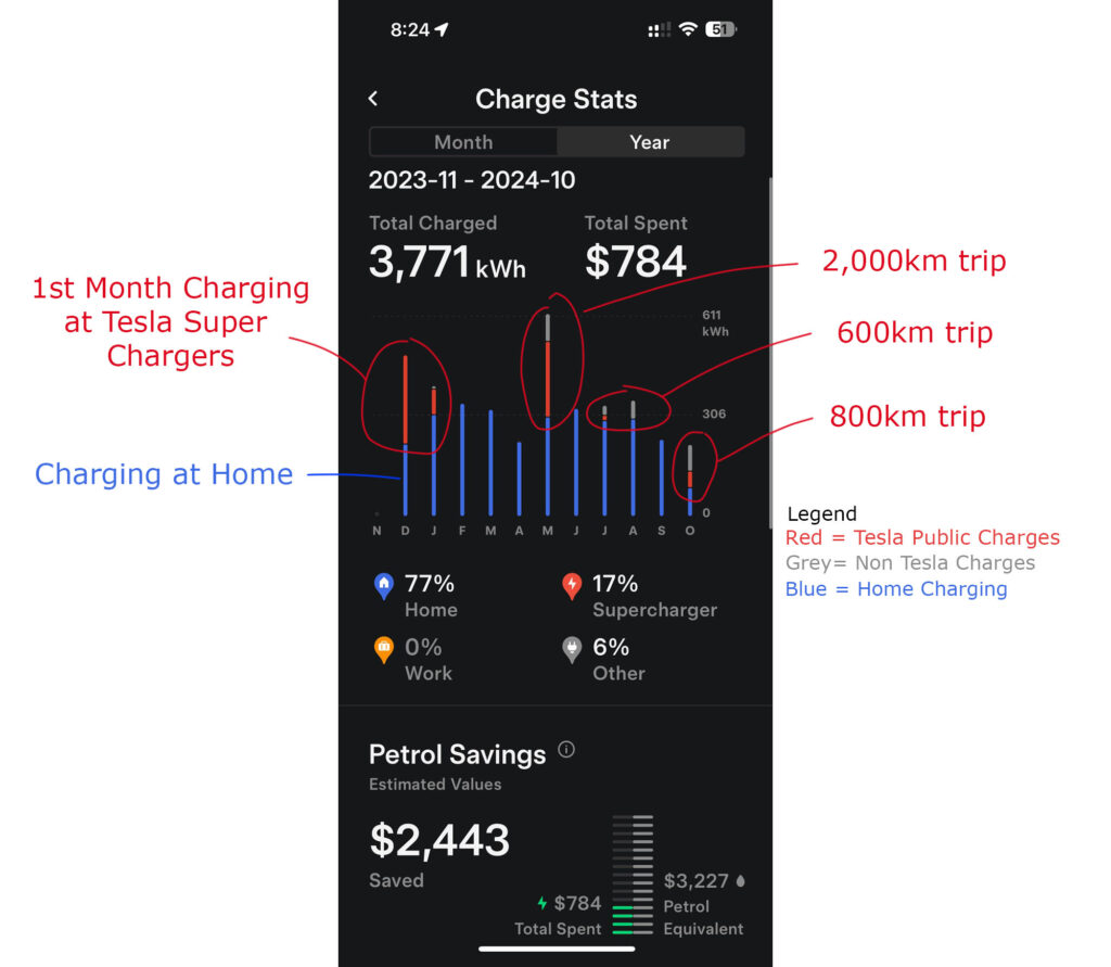 10 Months Charging Stats